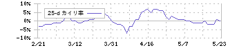 アークランズ(9842)の乖離率(25日)チャート