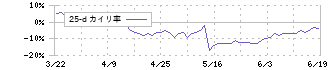 ニトリホールディングス(9843)の乖離率(25日)