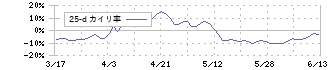 ニトリホールディングス(9843)の乖離率(25日)