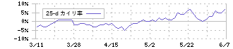 ケーユーホールディングス(9856)の乖離率(25日)