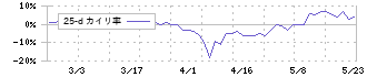 英和(9857)の乖離率(25日)