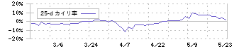 ソレキア(9867)の乖離率(25日)