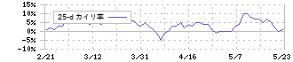 加藤産業(9869)の乖離率(25日)