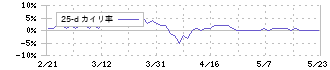 北恵(9872)の乖離率(25日)