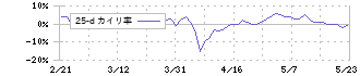 コックス(9876)の乖離率(25日)