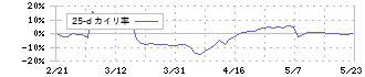 セキド(9878)の乖離率(25日)