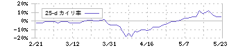 イノテック(9880)の乖離率(25日)