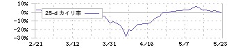 ＵＥＸ(9888)の乖離率(25日)チャート
