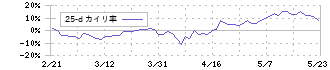 ＪＢＣＣホールディングス(9889)の乖離率(25日)