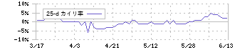 コンセック(9895)の乖離率(25日)