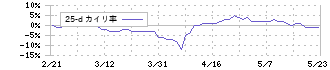 サガミホールディングス(9900)の乖離率(25日)