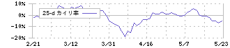 日伝(9902)の乖離率(25日)