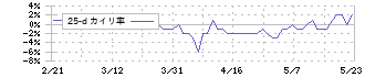 カンセキ(9903)の乖離率(25日)