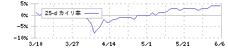 ベリテ(9904)の乖離率(25日)