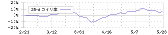 Ｄｅｎｋｅｉ(9908)の乖離率(25日)