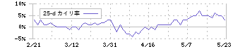 日邦産業(9913)の乖離率(25日)