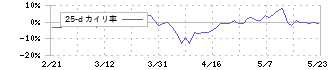 ミロク情報サービス(9928)の乖離率(25日)