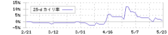 北沢産業(9930)の乖離率(25日)