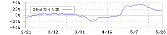 杉本商事(9932)の乖離率