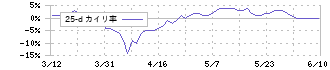 因幡電機産業(9934)の乖離率(25日)