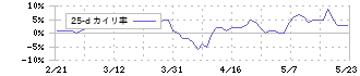 王将フードサービス(9936)の乖離率(25日)