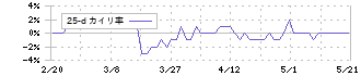 ハチバン(9950)の乖離率(25日)