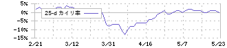 ショクブン(9969)の乖離率(25日)