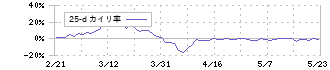 アルテック(9972)の乖離率(25日)