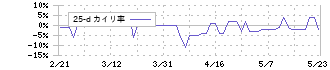 小僧寿し(9973)の乖離率(25日)