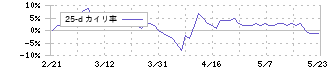 ベルク(9974)の乖離率(25日)