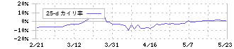 セキチュー(9976)の乖離率(25日)