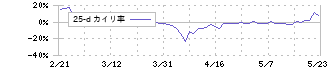 文教堂グループホールディングス(9978)の乖離率(25日)