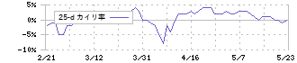 大庄(9979)の乖離率(25日)