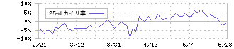 ファーストリテイリング(9983)の乖離率(25日)