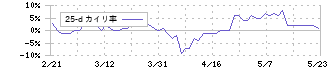 スズケン(9987)の乖離率(25日)