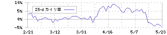 サンドラッグ(9989)の乖離率(25日)