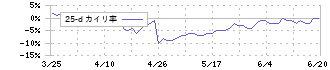 ジェコス(9991)の乖離率(25日)