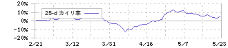 ジェコス(9991)の乖離率(25日)