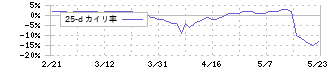 やまや(9994)の乖離率