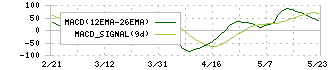極洋(1301)のMACD