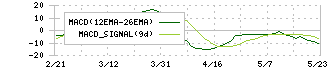 ニッスイ(1332)のMACD