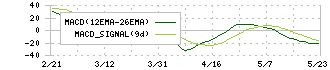 雪国まいたけ(1375)のMACD