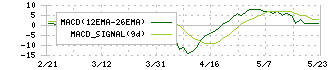 カネコ種苗(1376)のMACD