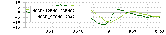 秋川牧園(1380)のMACD