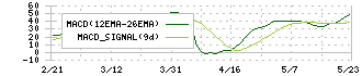 アクシーズ(1381)のMACD