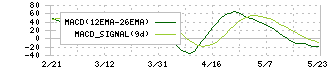 ホクリヨウ(1384)のMACD