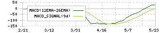 光フードサービス(138A)のMACD