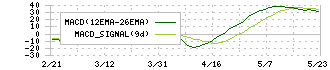 エムビーエス(1401)のMACD