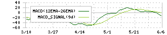 ウエストホールディングス(1407)のMACD