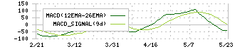 ショーボンドホールディングス(1414)のMACD